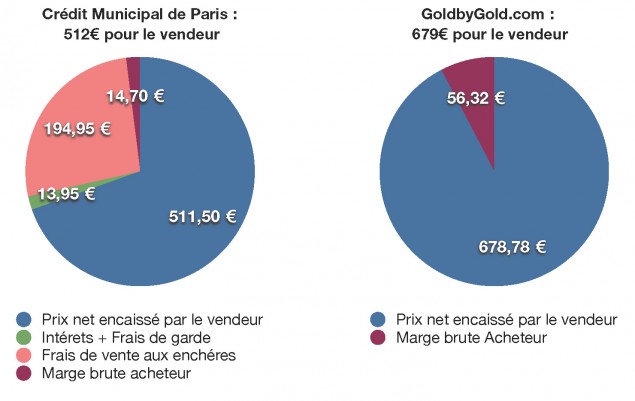 Graphique crédit municipal